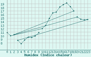 Courbe de l'humidex pour Nancy - Essey (54)