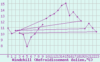 Courbe du refroidissement olien pour Lagunas de Somoza