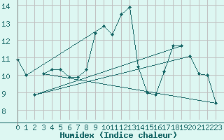 Courbe de l'humidex pour Haegen (67)