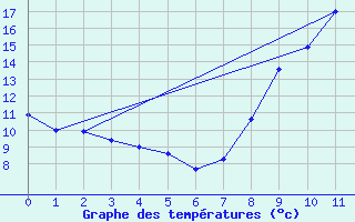 Courbe de tempratures pour Nuaill-sur-Boutonne (17)