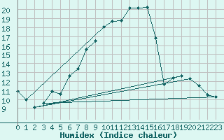 Courbe de l'humidex pour Ulm-Mhringen