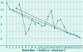 Courbe de l'humidex pour Lhospitalet (46)