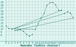 Courbe de l'humidex pour Douzens (11)