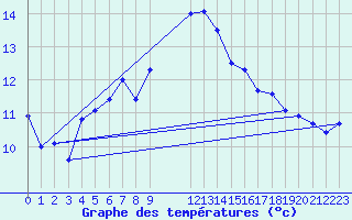 Courbe de tempratures pour Manston (UK)