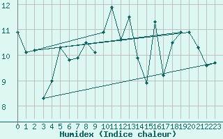 Courbe de l'humidex pour Biscarrosse (40)