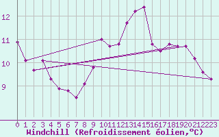 Courbe du refroidissement olien pour Thomery (77)