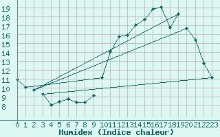 Courbe de l'humidex pour Courcouronnes (91)