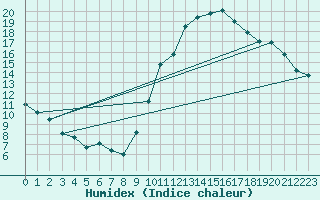 Courbe de l'humidex pour Dax (40)