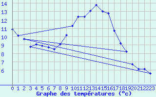 Courbe de tempratures pour Bridel (Lu)