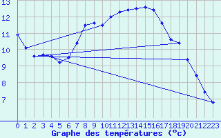 Courbe de tempratures pour Sinnicolau Mare