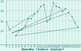 Courbe de l'humidex pour Storoen