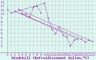 Courbe du refroidissement olien pour Meiringen