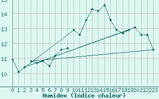 Courbe de l'humidex pour Edinburgh (UK)