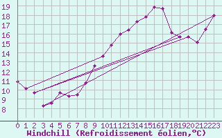 Courbe du refroidissement olien pour Fuengirola