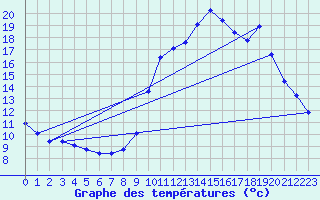 Courbe de tempratures pour Saint-Vran (05)
