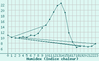 Courbe de l'humidex pour Auch (32)