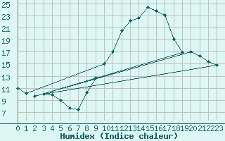 Courbe de l'humidex pour Rouen (76)