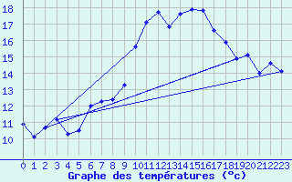 Courbe de tempratures pour Napf (Sw)