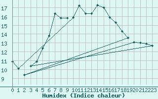 Courbe de l'humidex pour Saltdal