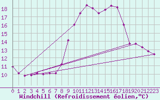 Courbe du refroidissement olien pour Brigueuil (16)