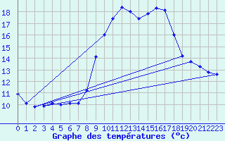 Courbe de tempratures pour Brigueuil (16)