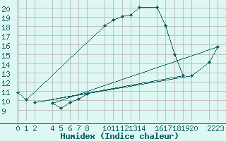 Courbe de l'humidex pour guilas