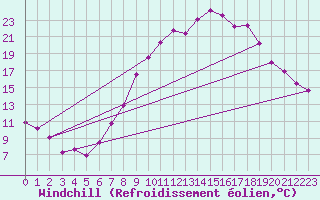 Courbe du refroidissement olien pour Palencia / Autilla del Pino