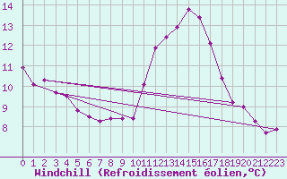 Courbe du refroidissement olien pour Dieppe (76)