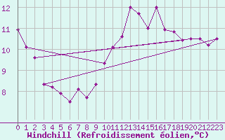 Courbe du refroidissement olien pour Cap Cpet (83)