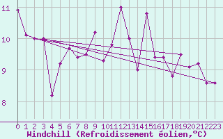 Courbe du refroidissement olien pour Rochefort Saint-Agnant (17)