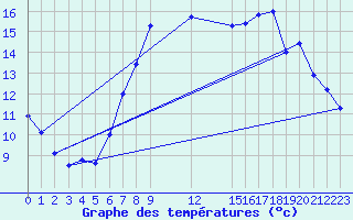 Courbe de tempratures pour Plymouth (UK)