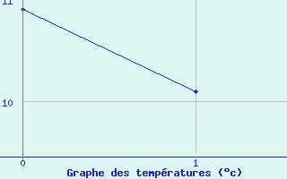 Courbe de tempratures pour Pontivy Aro (56)