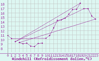 Courbe du refroidissement olien pour Saint-Hubert (Be)