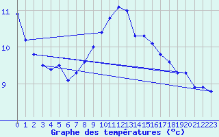 Courbe de tempratures pour Lerida (Esp)