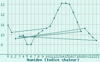 Courbe de l'humidex pour Hoek Van Holland