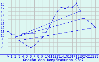 Courbe de tempratures pour Sgur-le-Chteau (19)