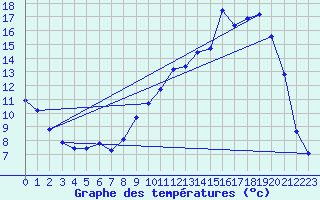 Courbe de tempratures pour Brigueuil (16)