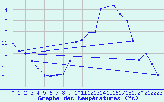 Courbe de tempratures pour Lahr (All)