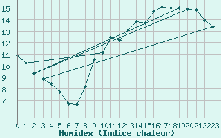 Courbe de l'humidex pour Guret (23)