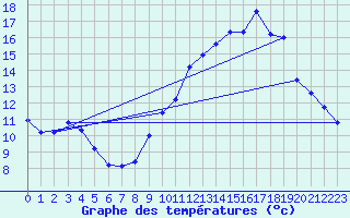 Courbe de tempratures pour Sain-Bel (69)