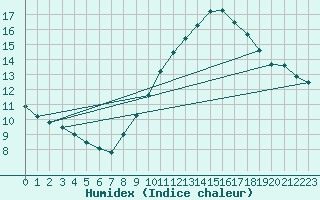 Courbe de l'humidex pour Istres (13)