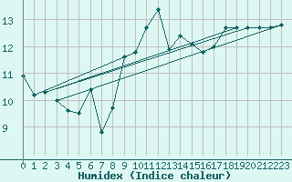 Courbe de l'humidex pour Koszalin
