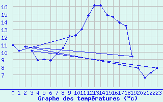 Courbe de tempratures pour Dagali