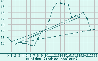 Courbe de l'humidex pour Marnitz