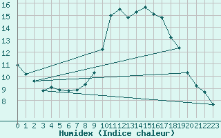 Courbe de l'humidex pour Rmering-ls-Puttelange (57)