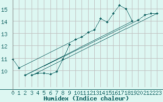 Courbe de l'humidex pour Baza Cruz Roja