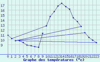 Courbe de tempratures pour Le Luc (83)