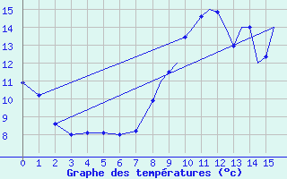 Courbe de tempratures pour Connaught Airport