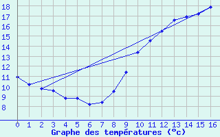 Courbe de tempratures pour Rouen (76)