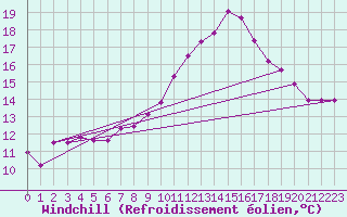 Courbe du refroidissement olien pour Nantes (44)